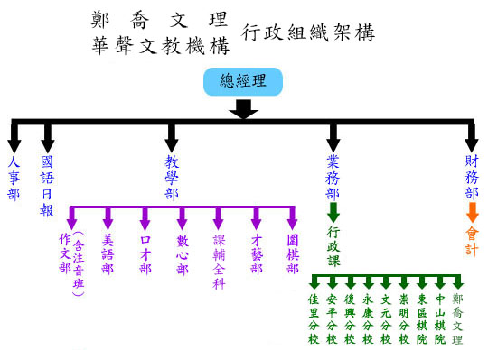 華聲文教機構 五大部門